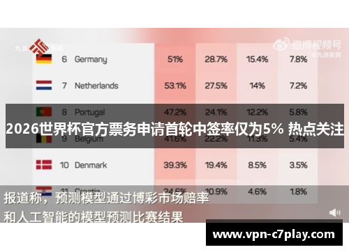 2026世界杯官方票务申请首轮中签率仅为5% 热点关注